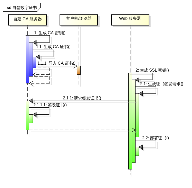 图：自建 CA 签发证书的时序图